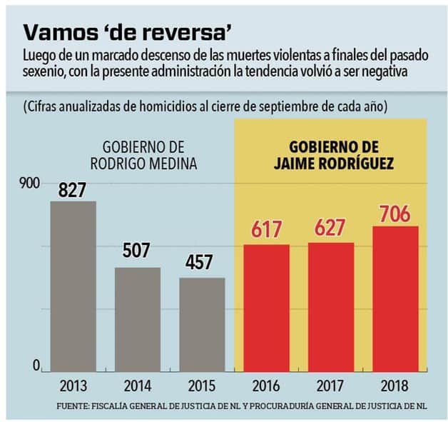 Comparación de homicidios en gobiernos