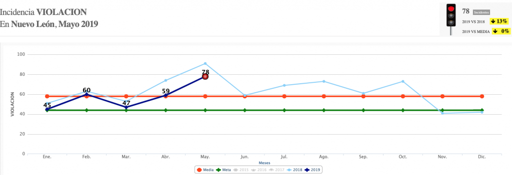 violacion-nuevo-leon.-semaforo-del-delito