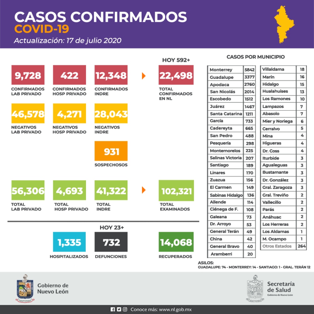 Nuevo León acumula 732 decesos por COVID-19