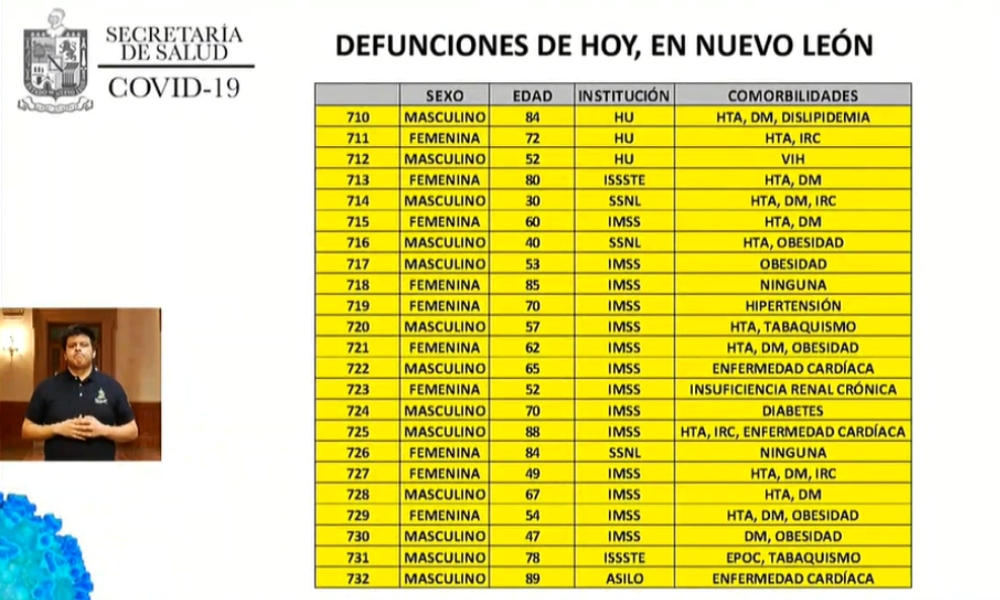 Nuevo León acumula 732 decesos por COVID-19