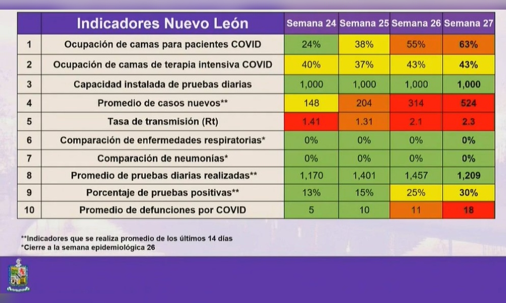 Supera NL los 17 mil casos de COVID-19