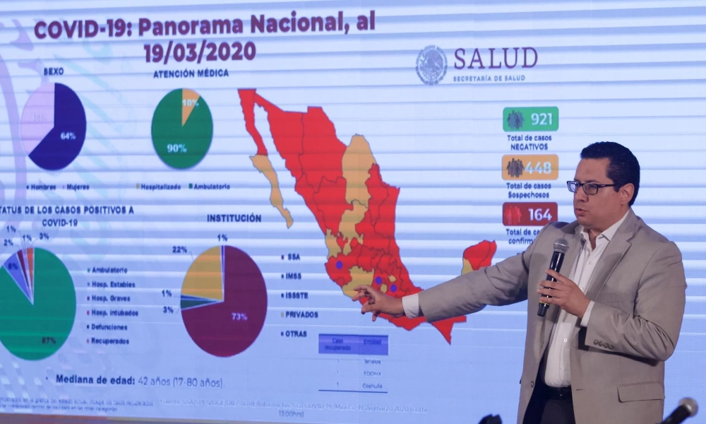 Van 164 casos confirmados de coronavirus en México
