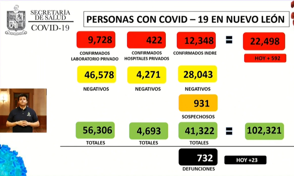 Nuevo León acumula 732 decesos por COVID-19
