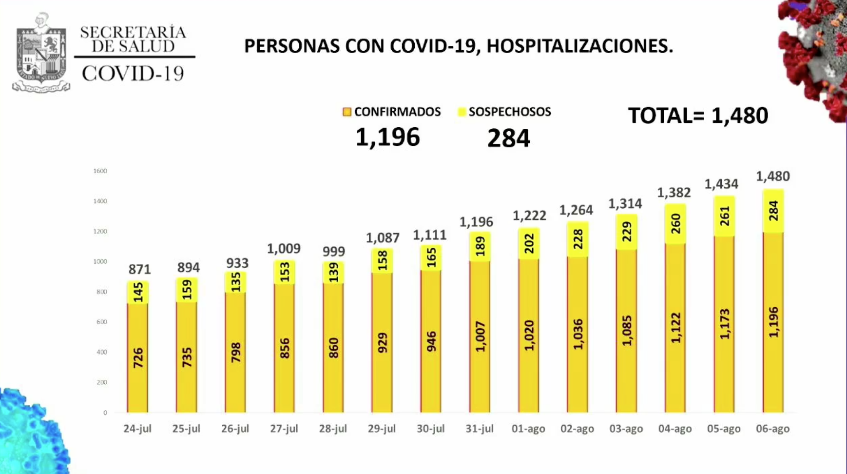 hospitalizaciones covid 19 nuevo leon