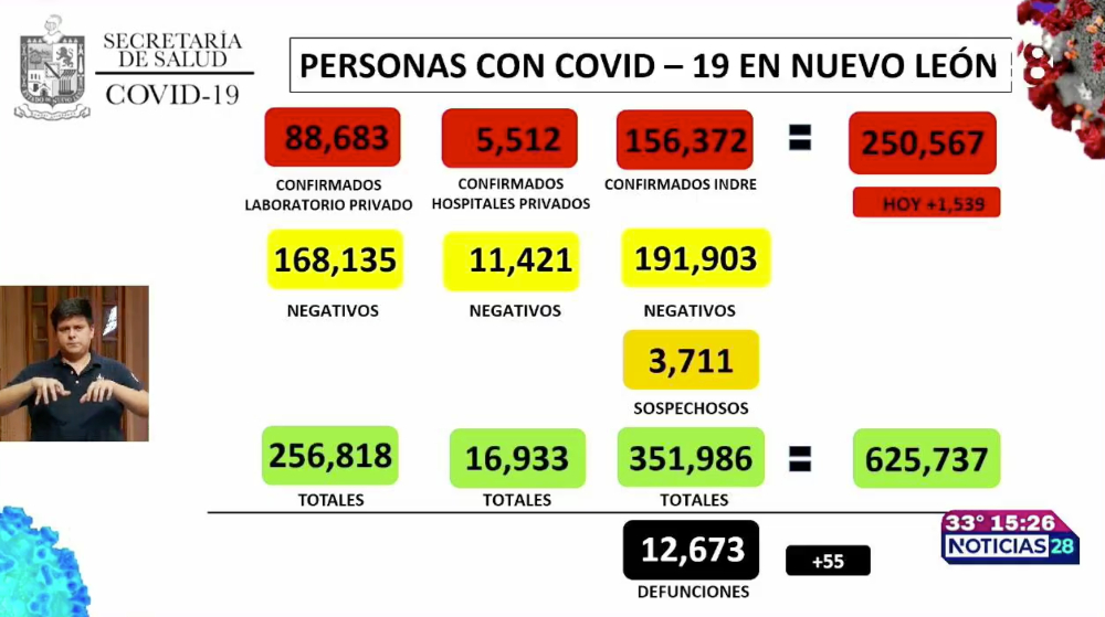 contagios covid 19 30 agosto nuevo leon