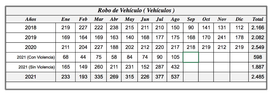 robo de vehiculos